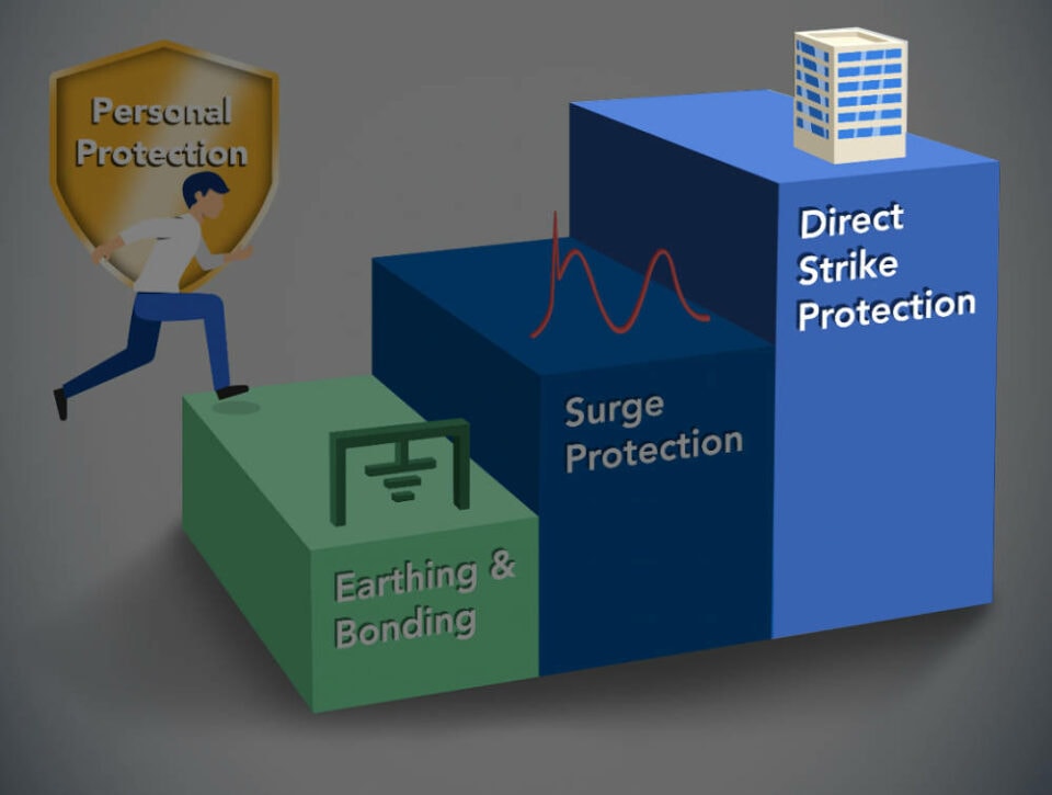 Protection Plan - Direct Strike