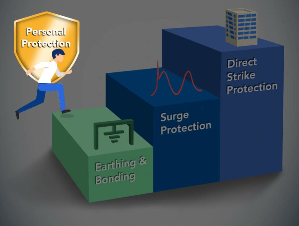 Protection Plan - Personal Protection