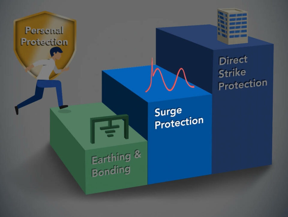 Protection Plan - Surge Protection